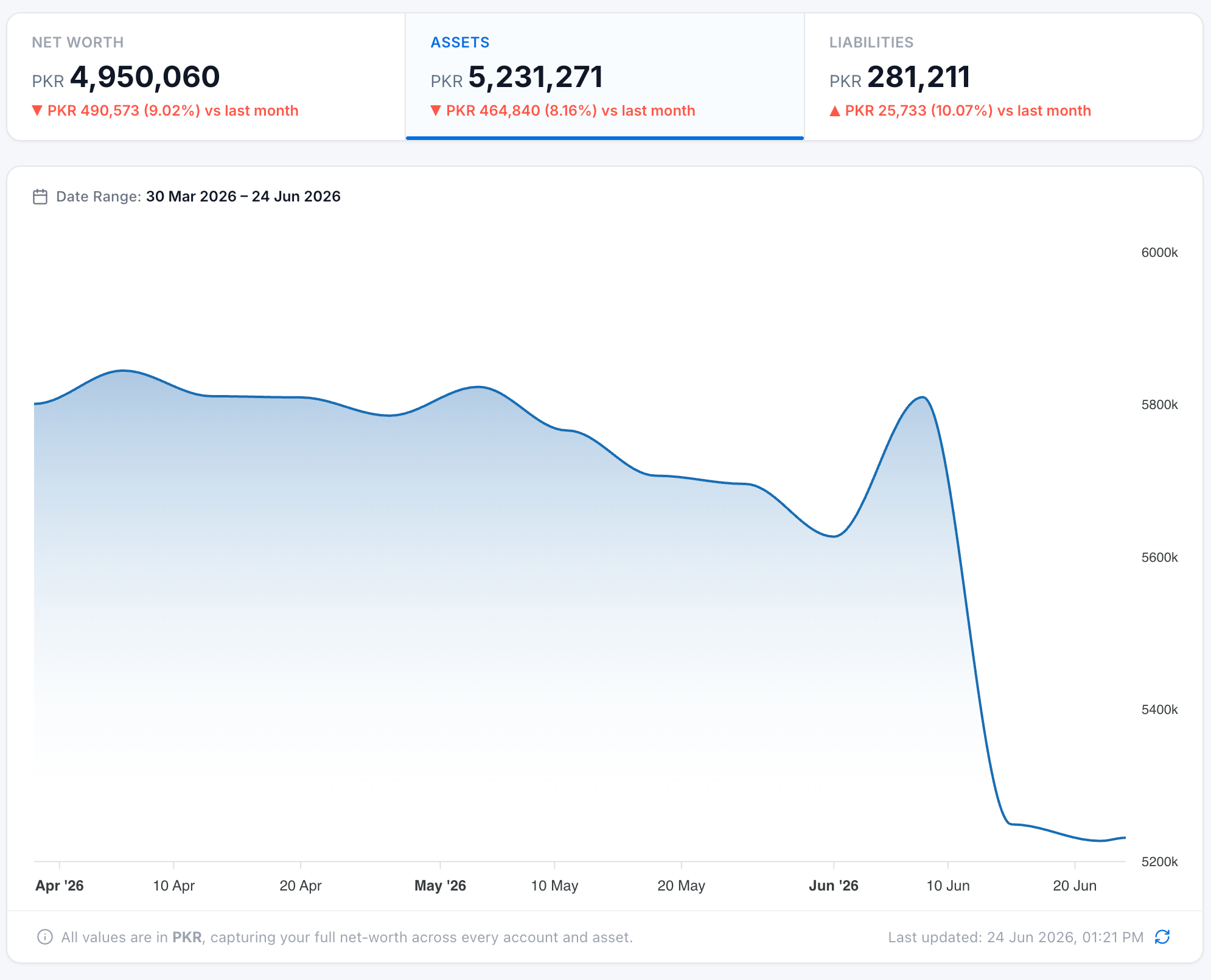 Financial trends